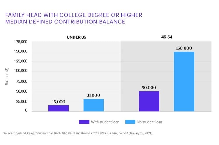 Student loan debt: Who has it and how much? A chart showing the median defined contribution balance where a family head has a college degree or higher, for those under age 35, and between ages 45-54, and for those with student loans vs. those without. Source: Craig Copeland, EBRI Issue Brief No 524 (January 28, 2021).