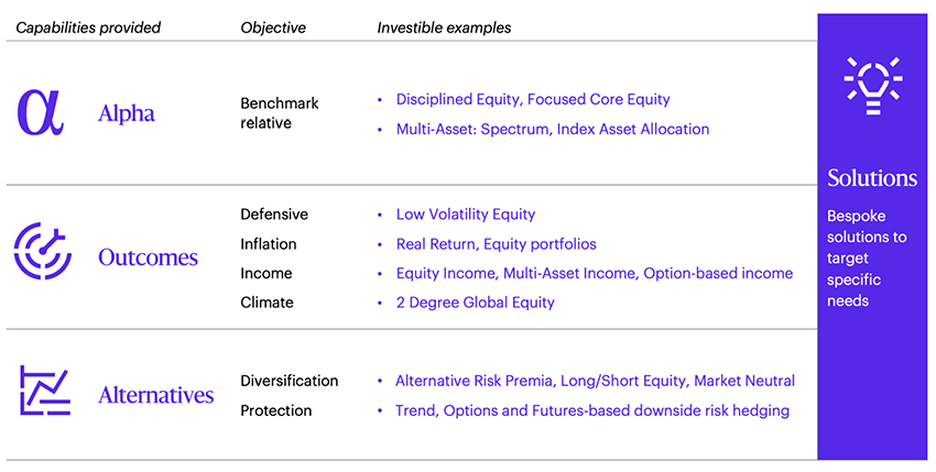 Table with 3 rows. Row 1) Capability provided: Alpha. Objective: Benchmark relative. Investible examples: Disciplined Equity, Focused Core Equity; Multi-Asset: Spectrum, Index Asset Allocation. Row 2) Capability provided: Outcomes. Objective: Defensive. Investible example: Low Volatility Equity. Obective: Inflation. Investible example: Real Return, Equity portfolios. Objective: Income. Investible examples:  Equity portfolios, Equity Income, Multi-Asset Income, Option-based income. Objective: Climate. Investible examples: 2 Degree Global Equity. Row 3) Capability provided: Alternatives. Objective: Diversification. Investible examples: Alternative Risk Premia, Long/Short Equity, Market Neutral. Objective: Protection.  Investible examples: Trend, Options and Futures-based downside risk hedging. Text alongside full right column: Bespoke solutions to target specific needs.