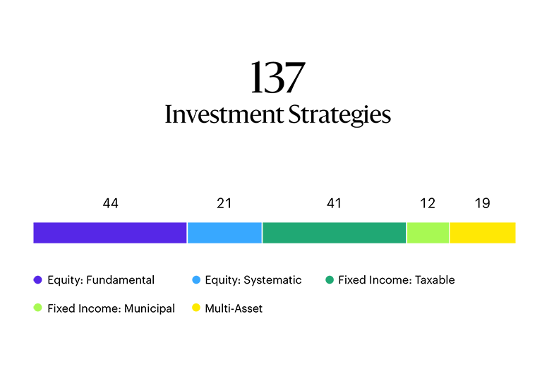 155 investment strategies. Fundamental equity: 43; Systematic equity: 28; Taxable fixed income: 46; Municipal fixed income: 10; Multi-asset: 28. 