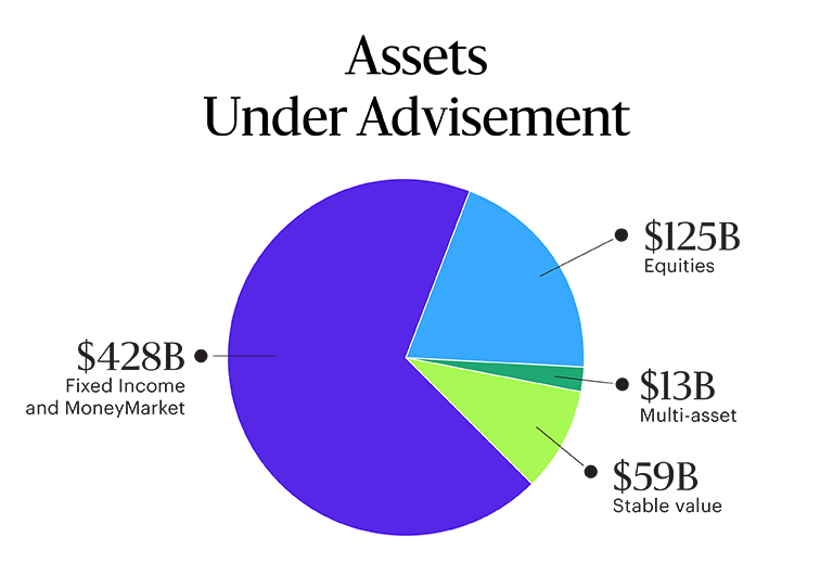 Pie chart titled Assets Under Advisement showing $428B fixed income, $125B equities, $59B stable value, $13B multi-asset.