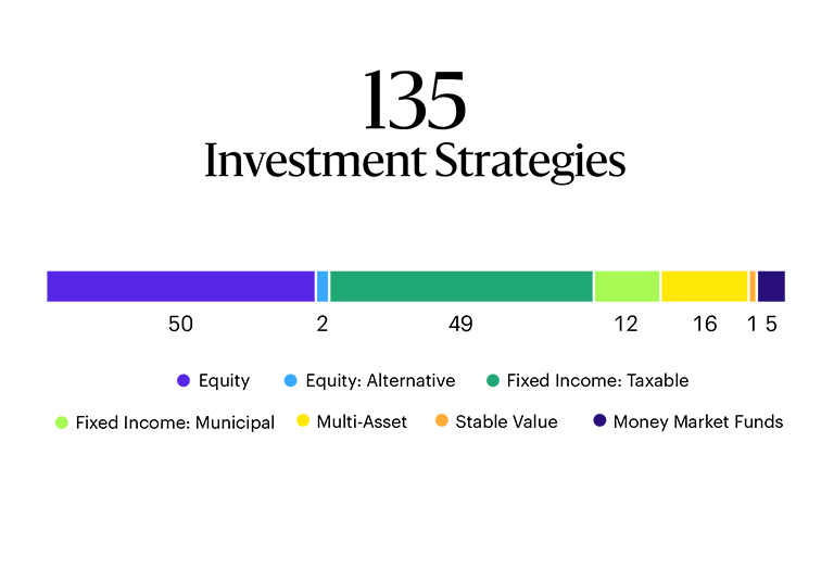 A bar chart titled "135 Investment Strategies" showing the distribution of different investment strategies. The chart includes the following categories and their respective counts: Equity (50), Equity: Alternative (2), Fixed Income: Taxable (49), Fixed Income: Municipal (12), Multi-Asset (16), Stable Value (1), Money Market Funds (5). The categories are color-coded: Equity in purple, Equity: Alternative in light blue, Fixed Income: Taxable in green, Fixed Income: Municipal in light green, Multi-Asset in yellow, Stable Value in orange, and Money Market Funds in dark blue.