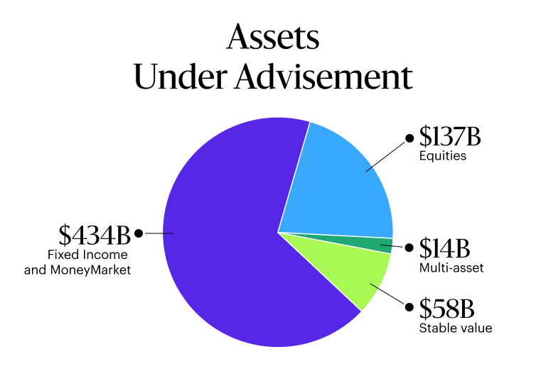 Pie chart titled Assets Under Advisement showing $434B fixed income, $137B equities, $58B stable value, $14B multi-asset.