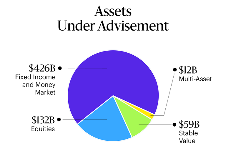 Pie chart titled ‘Assets Under Advisement’ showing $426B in Fixed Income and Money Market (largest section), $132B in Equities, $59B in Stable Value, and $12B in Multi-Asset.