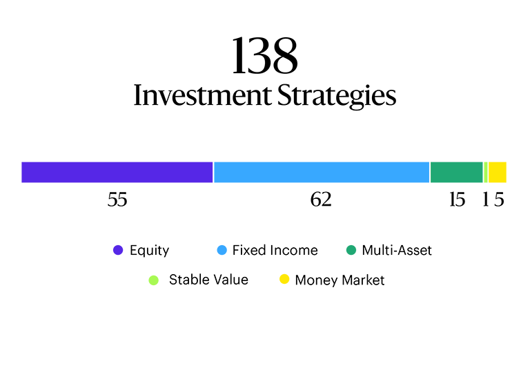 Graphic showing 138 investment strategies divided into categories: 55 Equity (purple), 62 Fixed Income (blue), 15 Multi-Asset (green), 1 Stable Value (light green), and 5 Money Market (yellow).