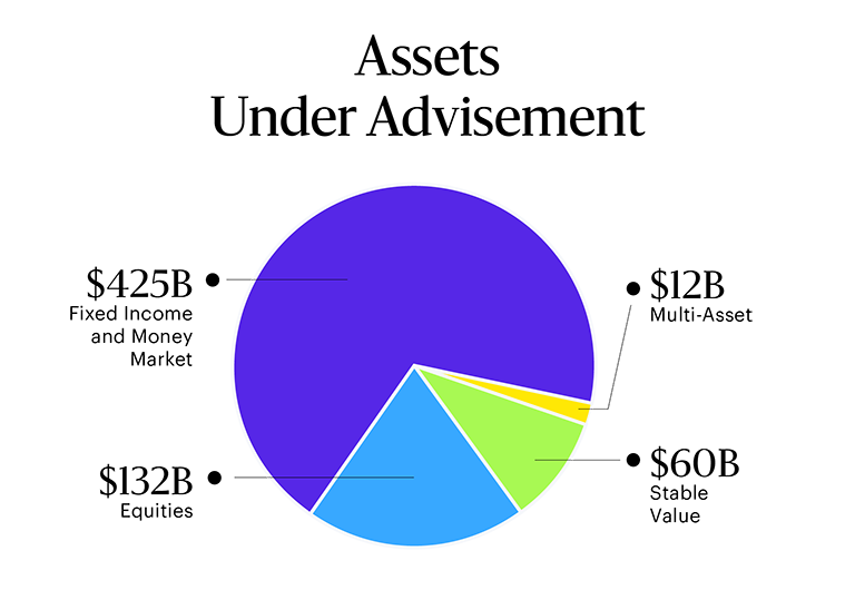 Pie chart titled ‘Assets Under Advisement’ showing $425B in Fixed Income and Money Market (largest section), $132B in Equities, $60B in Stable Value, and $12B in Multi-Asset.