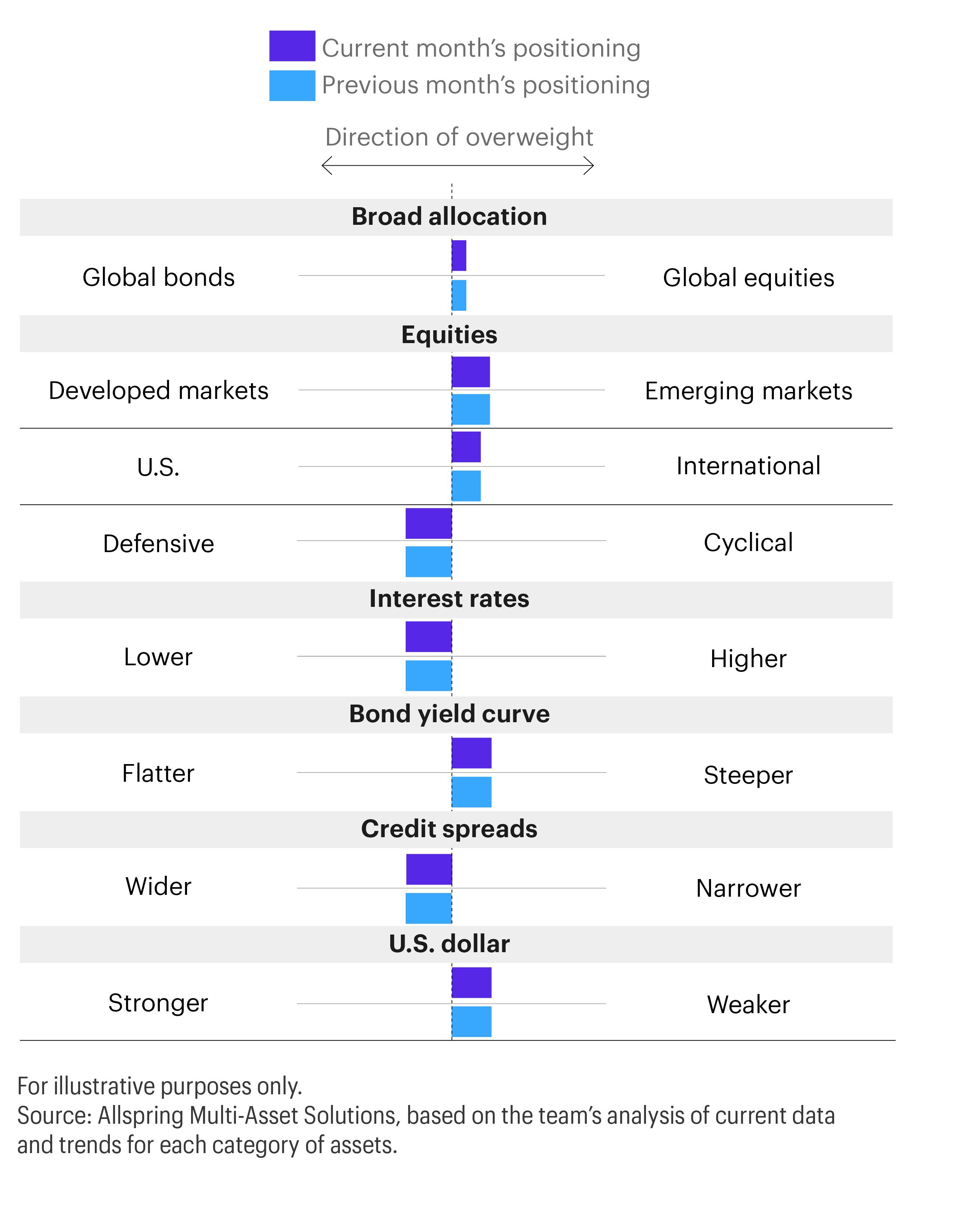 This horizontal bar chart displays current month’s positioning compared with previous month’s positioning in these categories: global bonds vs. global equities; developed markets vs. emerging markets; U.S. vs. international; defensive vs. cyclical; lower interest rates vs. higher interest rates; flatter yield curve vs. steeper yield curve; wider credit spreads vs. narrower credit spreads; stronger U.S. dollar vs. weaker U.S. dollar.