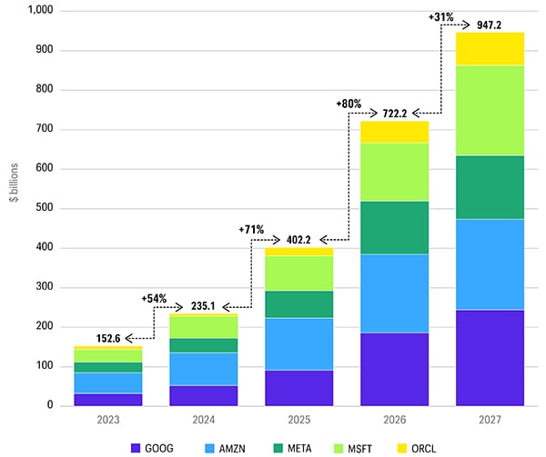  Exhibit 2: Capital expenditures: Stacked bar chart showing projected capital expenditures for five companies (Google, Amazon, Meta, Microsoft, Oracle) rising from $152.6B in 2023 to $947.2B in 2027, with notable growth of +54%, +71%, +80%, and +31% across periods.
