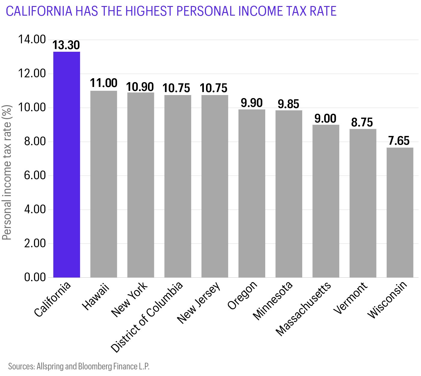 This bar chart shows the top personal income tax rate for 10 states, and California’s is the highest: California, Hawaii, New York, District of Columbia, New Jersey, Oregon, Minnesota, Massachusetts, Vermont, and Wisconsin. 