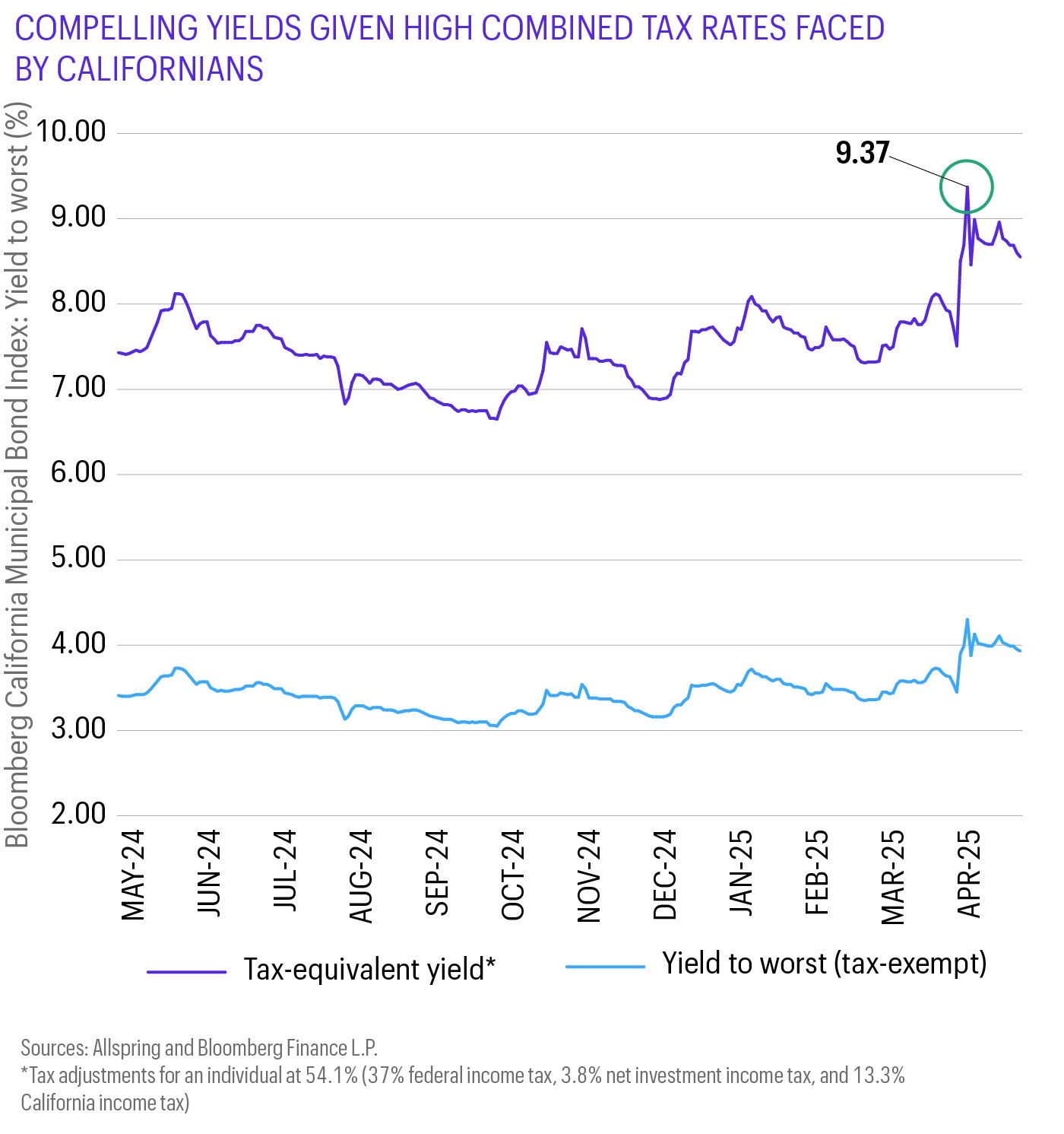 This line chart shows the Bloomberg California Municipal Bond Index’s yield-to-worst percentage over time from May 2024 through April 2025 and the index’s tax-equivalent yield over the same period for an individual with a top combined tax rate of 54.1% (37% federal income tax, 3.8% net investment income tax, and 13.3% California income tax).