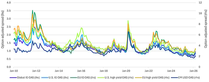 Multi line chart showing global, U.S., and European investment grade credit spreads, alongside U.S. and European high yield and emerging market spreads, remaining near historically tight levels through early 2026, underscoring limited uniform compensation for credit risk.