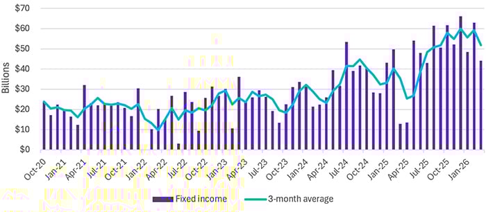 Line chart showing steadily rising demand for fixed income from 2020 through early 2026, with notable acceleration after 2023 and a rising three month average, indicating strong and persistent investor inflows despite increased market volatility.