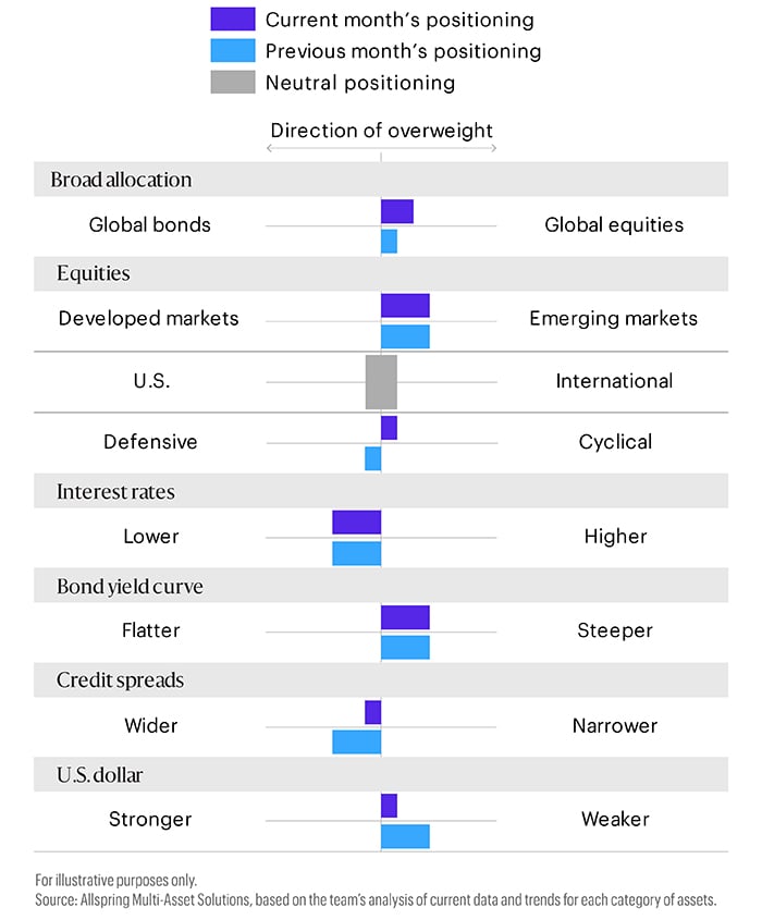 This horizontal bar chart displays current month’s positioning compared with previous month’s positioning in these categories: global bonds vs. global equities; developed markets vs. emerging markets; U.S. vs. international; defensive vs. cyclical; lower interest rates vs. higher interest rates; flatter yield curve vs. steeper yield curve; wider credit spreads vs. narrower credit spreads; stronger U.S. dollar vs. weaker U.S. dollar.