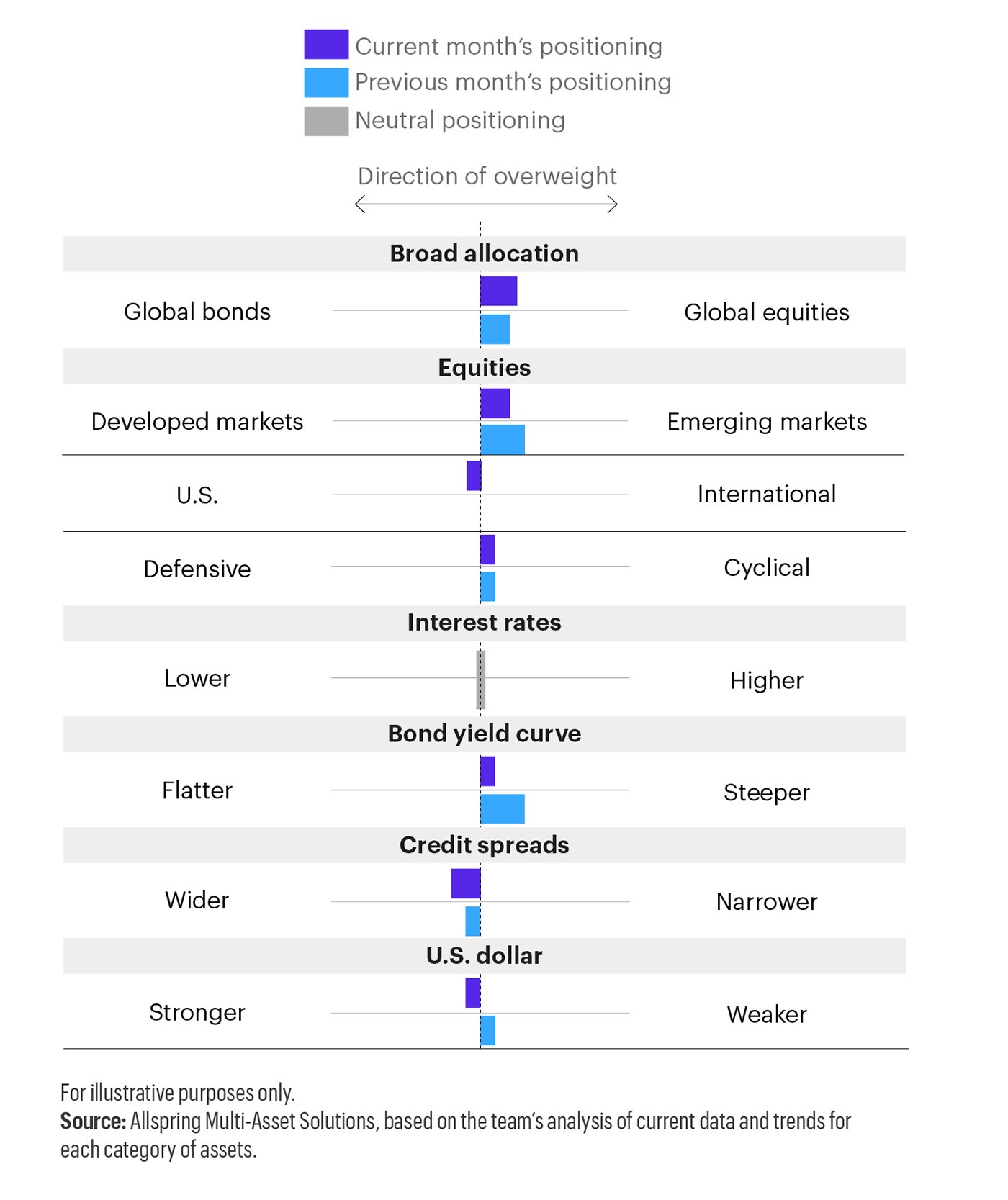 This horizontal bar chart displays current month’s positioning compared with previous month’s positioning in these categories: global bonds vs. global equities; developed markets vs. emerging markets; U.S. vs. international; defensive vs. cyclical; lower interest rates vs. higher interest rates; flatter yield curve vs. steeper yield curve; wider credit spreads vs. narrower credit spreads; stronger U.S. dollar vs. weaker U.S. dollar.