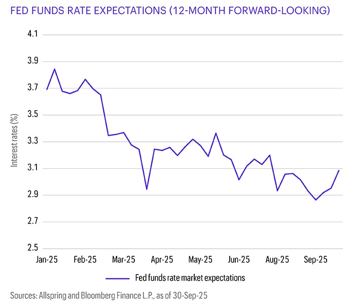 This line chart displays the 12-month forward-looking Fed funds rate market expectations. Data sources are Allspring and Bloomberg Finance L.P.