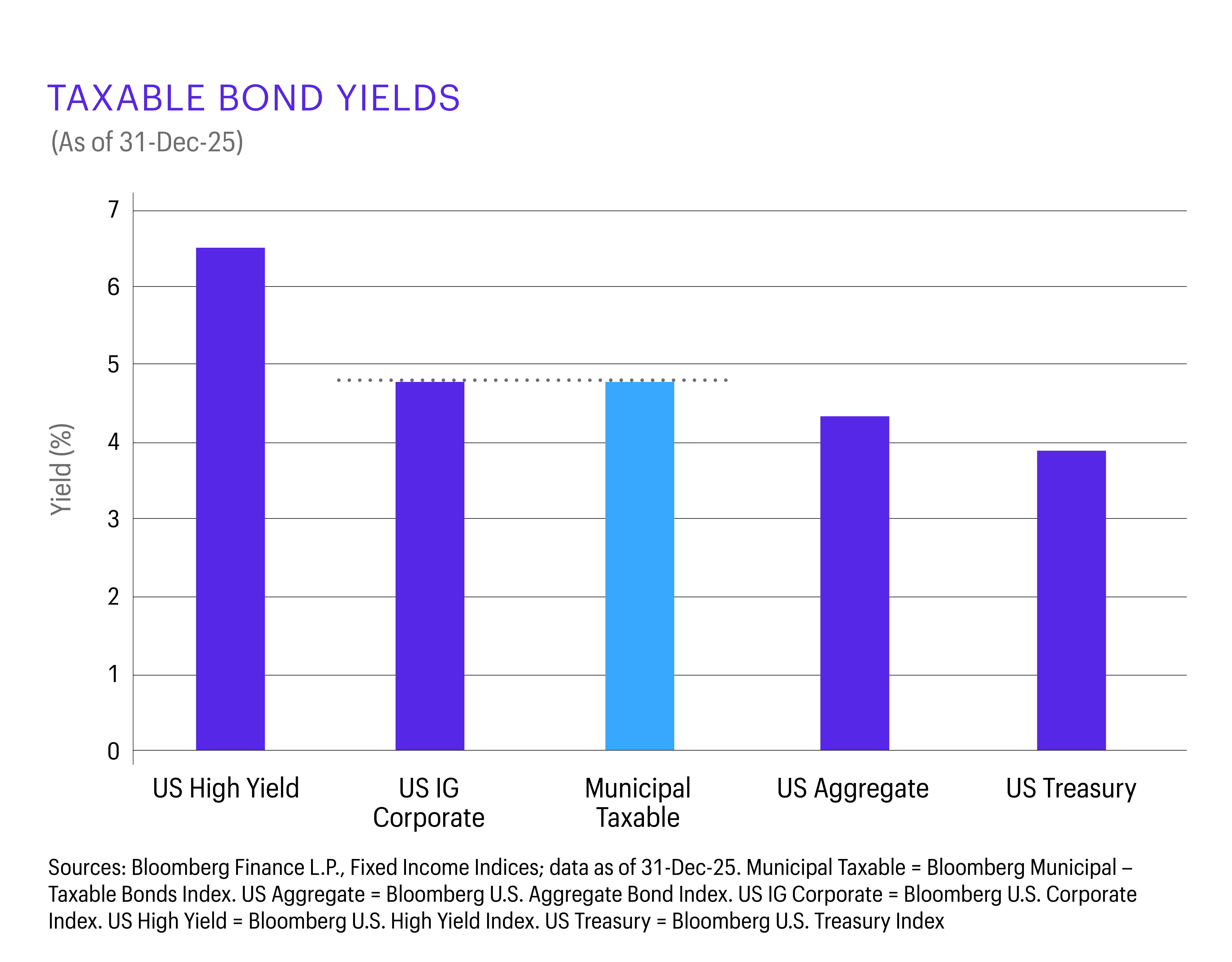A bar chart showing taxable bond yields as of Dec. 31, 2025, yields vary category: U.S. High Yield leads at 6.4%, followed by U.S. IG Corporate at 4.8%, Municipal Taxable at 4.9%, U.S. Aggregate at 4.4%, and U.S. Treasury at 3.9%, according to Bloomberg Finance L.P.