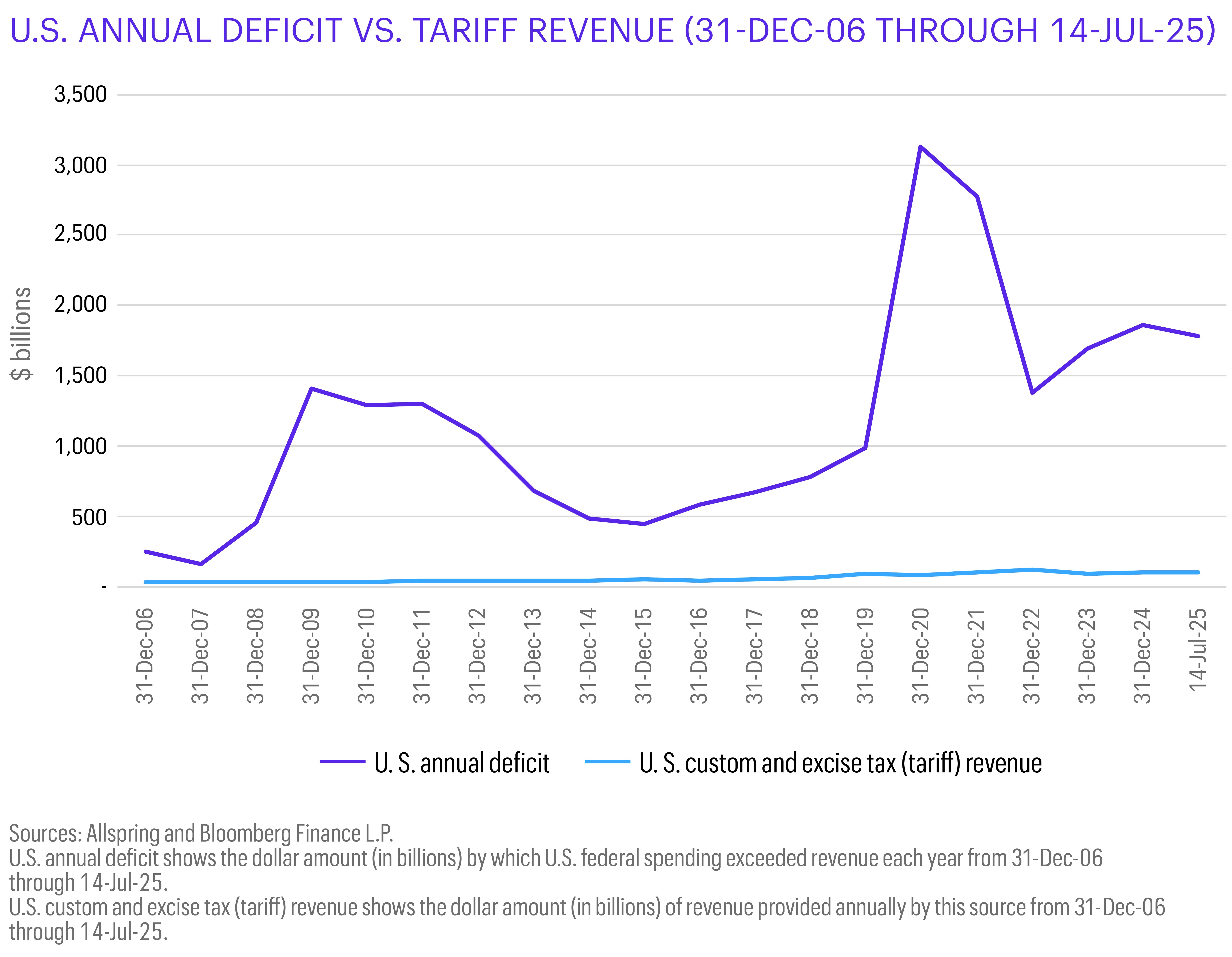 This line chart compares the U.S. annual deficit, in billions of dollars, to U.S. tariff revenue, also in billions of dollars, from 31-Dec-06 through 14-July-25.