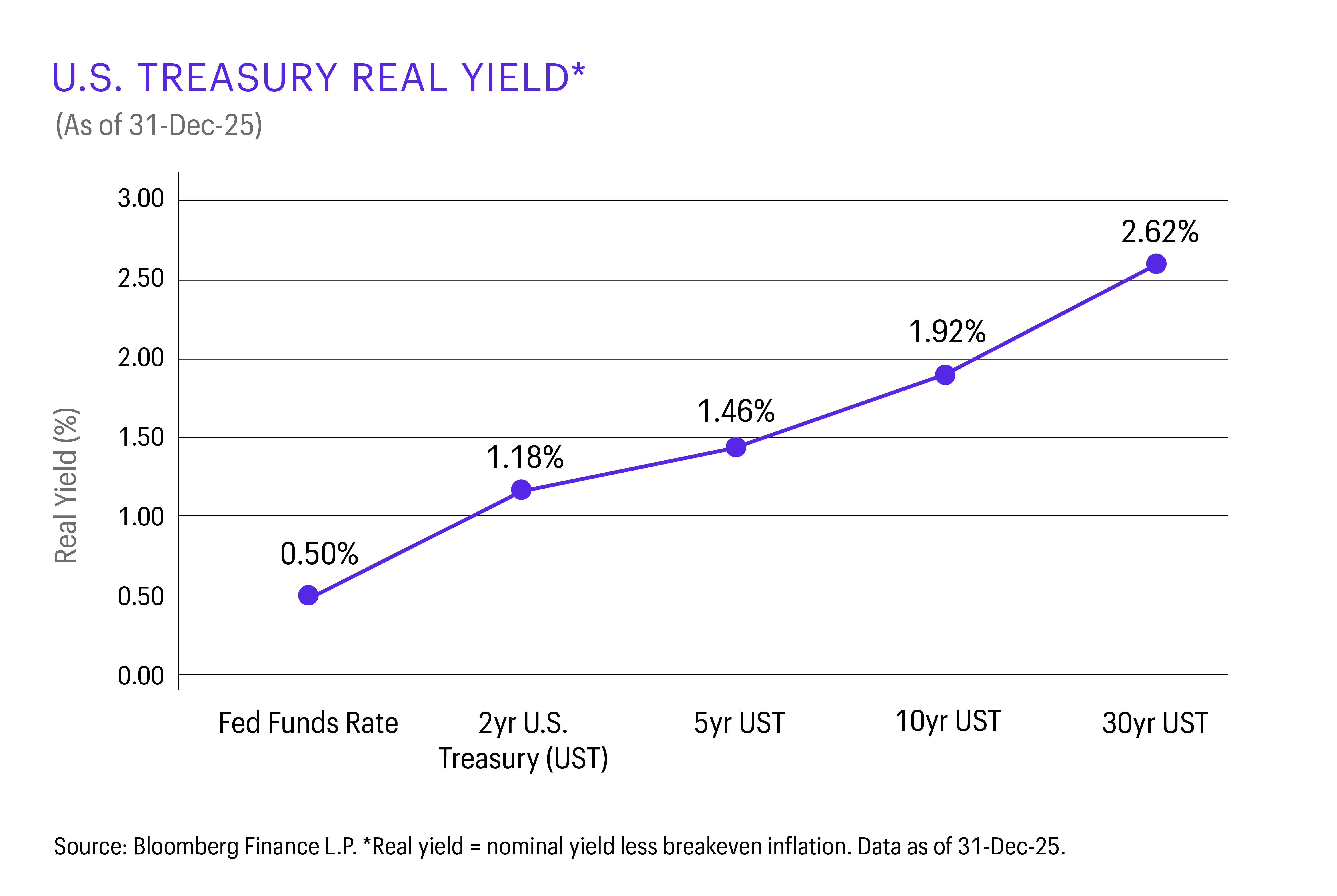Chart showing U.S. Treasury real yields as of Dec. 31, 2025. Real yields increase across maturities: Fed Funds Rate at 0.50%, 2-year Treasury at 1.18%, 5-year at 1.46%, 10-year at 1.92%, and 30-year at 2.62%. Source: Bloomberg Finance L.P.