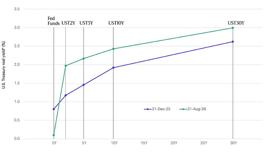 Line chart comparing the U.S. Treasury real yield curve, as measured on December 31, 2025, and on August 31, 2026. Real yields have increased across all maturities, with the most pronounced rise at the short end of the curve on the most recent August 2026 measurement. The real yield curve remains upward sloping, ranging from near 0% at overnight rates to about 3% at 30 years, highlighting higher yield opportunities across the curve.