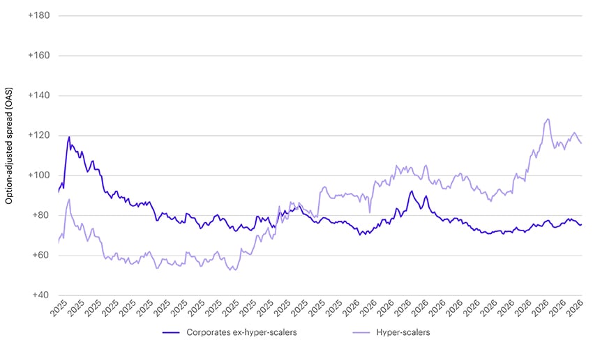 Line chart showing option-adjusted spreads for hyper-scaler issuers versus the broader corporate bond market from 2021 through August 2026. Since 2025, hyper-scaler spreads have widened significantly while corporate spreads remained relatively stable. The divergence illustrates how AI-related borrowing costs for large technology issuers have increased relative to the broader corporate investment-grade bond market.