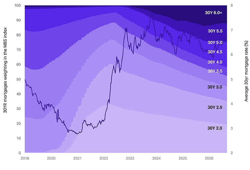 A sand chart (also known as a stacked area chart) illustrates the coupon exposure of 30-year mortgage-backed securities (MBS) within the MBS index, with a line chart overlaid to show average 30-year mortgage rates over the same period from 2019 through 2026. The chart shows shifts in MBS market weighting as mortgage rates rose sharply, creating greater dispersion across coupon sectors. The wider range of valuations may provide increased opportunities for active investors to identify relative value within the MBS market.