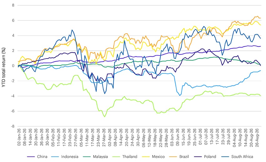Multi-line chart showing year-to-date total returns for local-currency government bond markets across eight emerging-market countries from January 2026 through August 2026. Performance varied widely by country, with Brazil and Mexico generating the strongest positive returns, while Thailand posted the weakest results. The chart highlights significant divergence across emerging-market debt markets driven by differing inflation, monetary policy, and economic conditions.