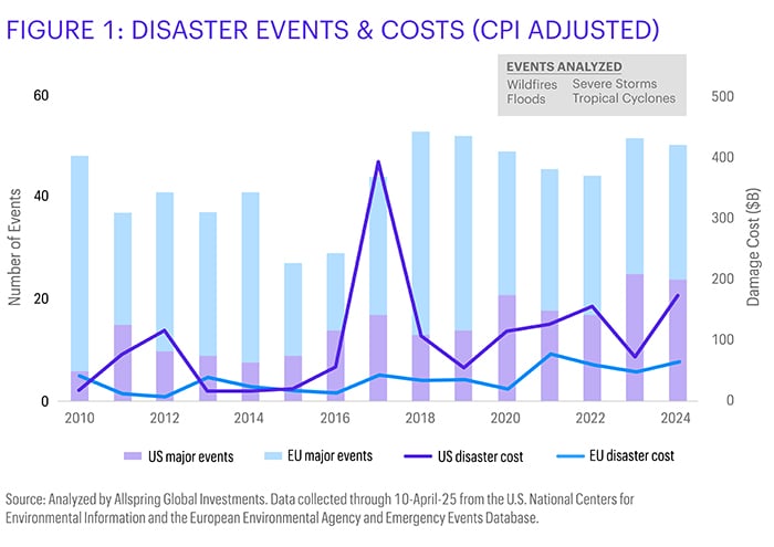 Estimated damage costs for major events and natural disasters in the U.S. and Europe over the past 15 years.