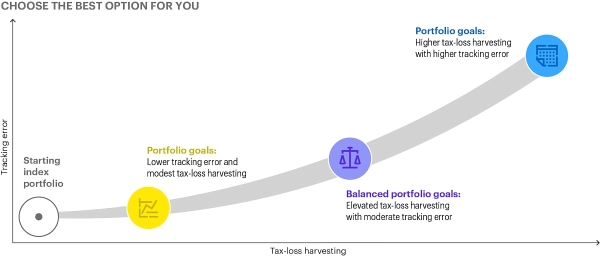 Diagram illustrating portfolio options along a spectrum of tax-loss harvesting and tracking error. Investors can prioritize lower tracking error with modest tax harvesting, balance both objectives, or seek higher tax-loss harvesting opportunities while accepting greater tracking error.