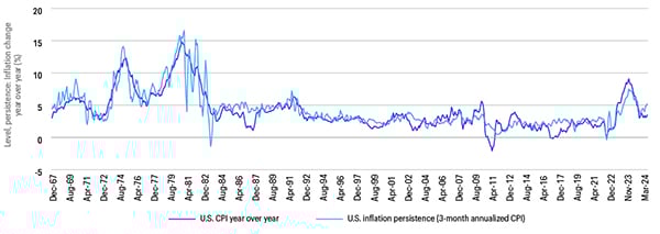 This line chart, titled “U.S. CONSUMER PRICE INDEX (CPI) VERSUS U.S. INFLATION PERSISTENCE,” shows the Consumer Price Index (CPI) year over year versus the U.S. inflation persistence (3-month annualized CPI) for period December 1967 to March 2024.