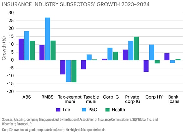 This bar chart, titled “INSURANCE INDUSTRY SUBSECTORS’ GROWTH 2023-2024,” shows the growth in bond market subsectors within three categories of the insurance industry from year-end 2022 to year-end 2024. The bond market subsectors appearing on the chart are ABS, RMBS, tax-exempt muni, taxable muni, corporate investment grade, private corporate investment grade, corporate high yield, and bank loans.