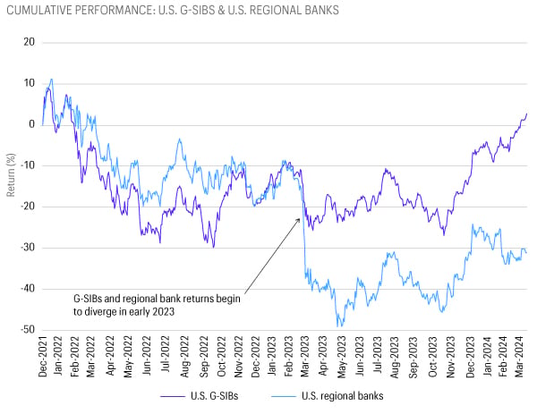 This line chart is titled “CUMULATIVE PERFORMANCE: U.S. G-SIBs & U.S. REGIONAL BANKS.” It shows that the cumulative performance of these two groups began to diverge in early 2023, when regional banks’ performance quickly declined and continued to underperform U.S. G-SIBs through the chart’s end date.