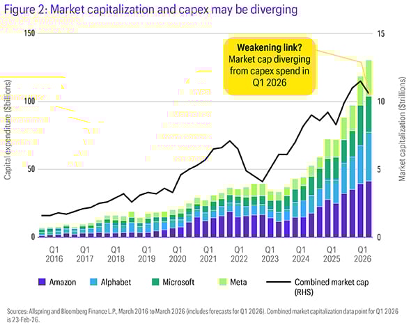 Figure 2 shows combined market capitalization and capital expenditure rising for Amazon, Microsoft, Alphabet, and Meta since 2016. Early in 2026, market capitalization started to decline while capital expenditure continued to climb.