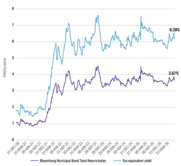 EXHIBIT 2: MUNI YIELDS OVER TIME: Line chart showing municipal bond yields and tax-equivalent yields over time. The chart highlights that the Bloomberg Municipal Bond Index yield was 3.67% as of May 29, 2026, while the tax-equivalent yield was 6.20%, based on the highest federal and state tax bracket and the additional Medicare surtax on net investment income. The chart illustrates that municipal yields rose significantly from the low-yield environment of early 2021 and remain elevated on a tax-equivalent basis.