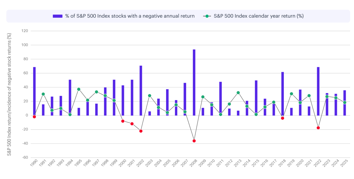 Chart showing the percentage of S&P 500 stocks with negative annual returns alongside annual S&P 500 Index returns from approximately 1990 through 2025. The chart illustrates that a meaningful portion of index constituents typically experience losses each year, creating potential tax-loss harvesting opportunities regardless of overall market performance.