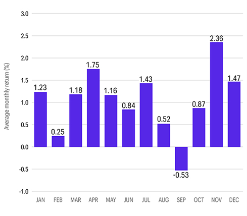 Bar chart showing average monthly S&P returns. Returns are mostly positive, with the highest average returns occurring in November (2.36%) and April (1.75%), and a negative average return in September (−0.53%).