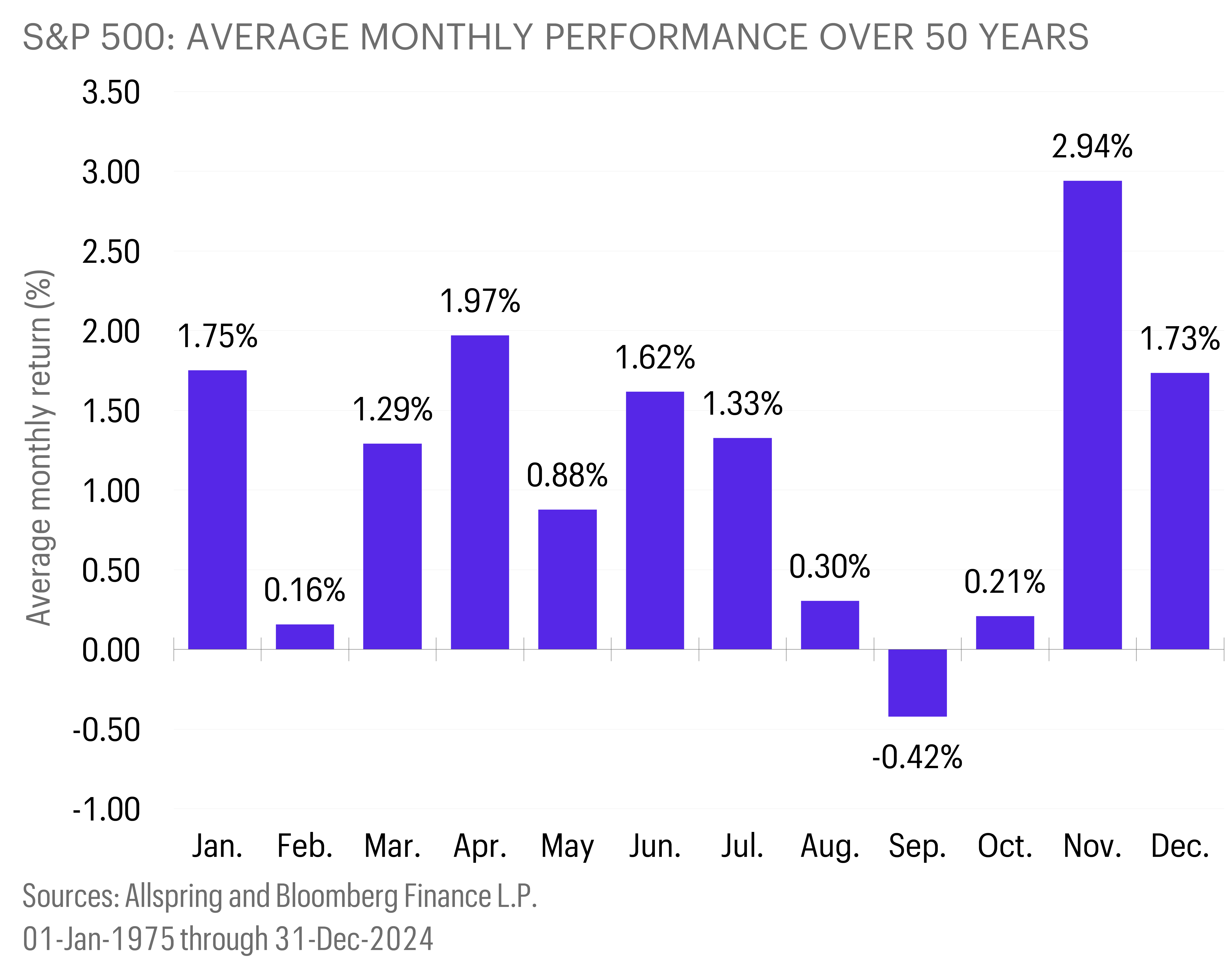 A bar chart displaying the average monthly performance of the S&P 500 over 50 years.