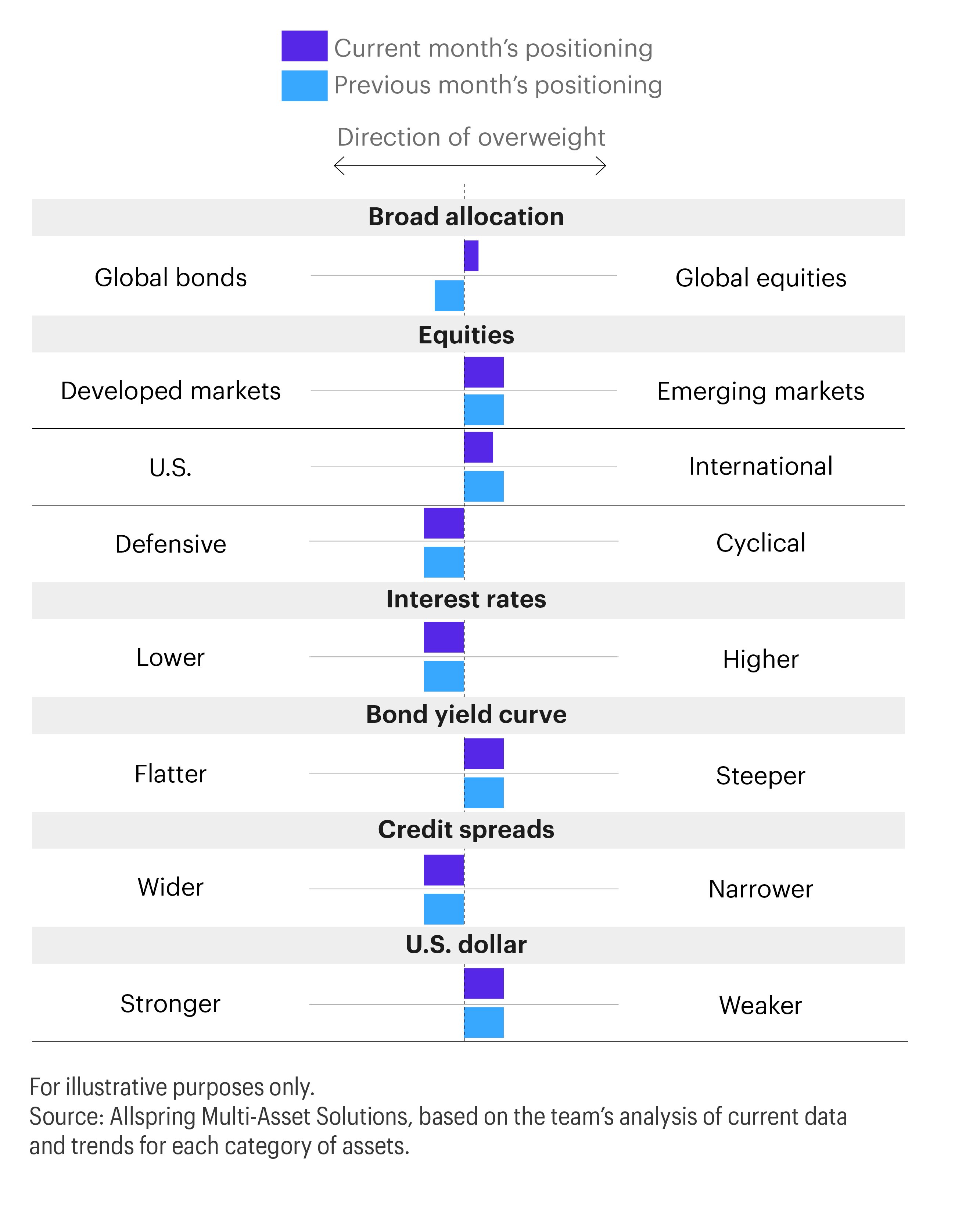 This horizontal bar chart displays current month’s positioning compared with previous month’s positioning in these categories: global bonds vs. global equities; developed markets vs. emerging markets; U.S. vs. international; defensive vs. cyclical; lower interest rates vs. higher interest rates; flatter yield curve vs. steeper yield curve; wider credit spreads vs. narrower credit spreads; stronger U.S. dollar vs. weaker U.S. dollar.