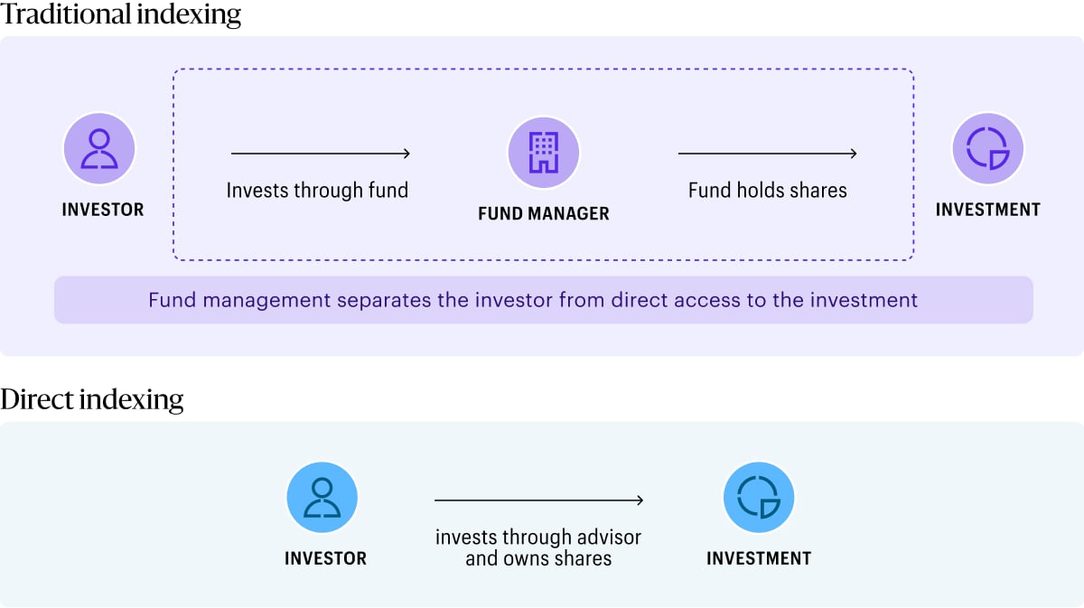 Comparison of traditional indexing and direct indexing. In traditional indexing, the investor accesses investments through a fund managed by a fund manager. In direct indexing, the investor owns individual securities directly through an advisor, providing more direct access and control over portfolio holdings.