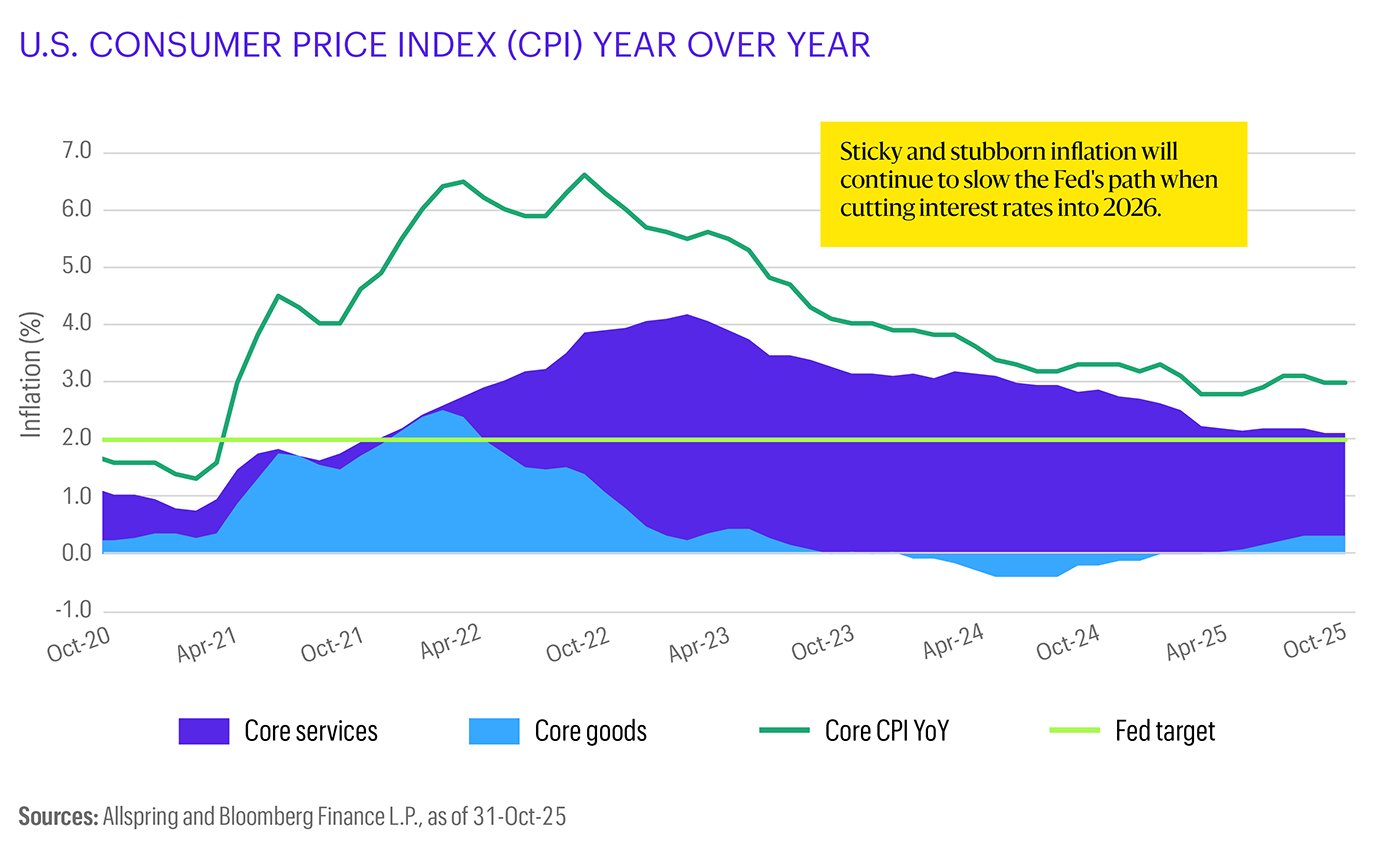 This line chart displays the year-over-year consumer price index. Data sources are Allspring and Bloomberg Finance L.P.