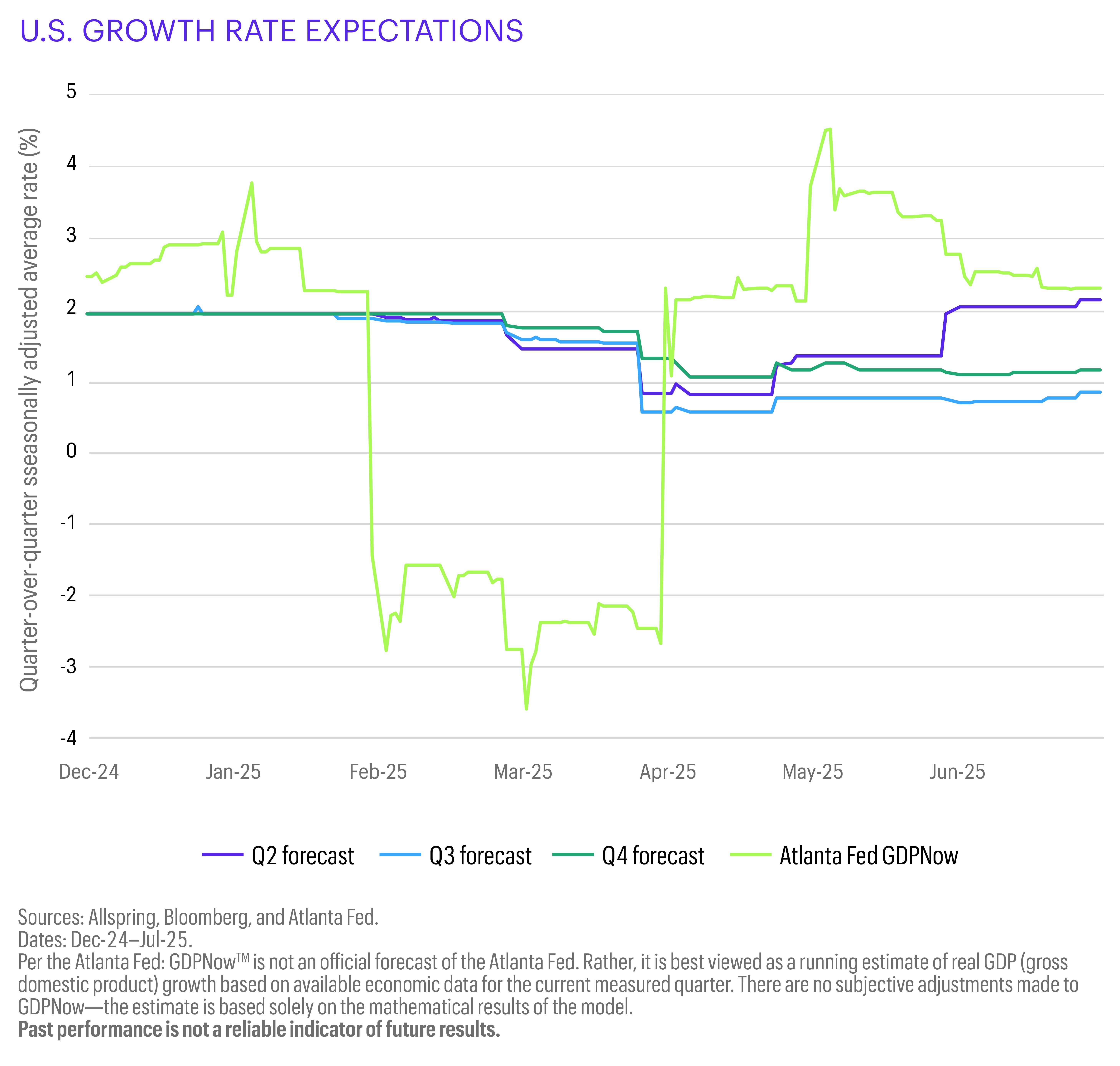 This line chart displays the U.S. growth rate expectations, per the Atlanta Fed GDPNowTM, as of December 2024 and as of each month from January through June 2025. (Atlanta Fed GDPNowTM is a running estimate of U.S. real gross domestic product based on available data.)