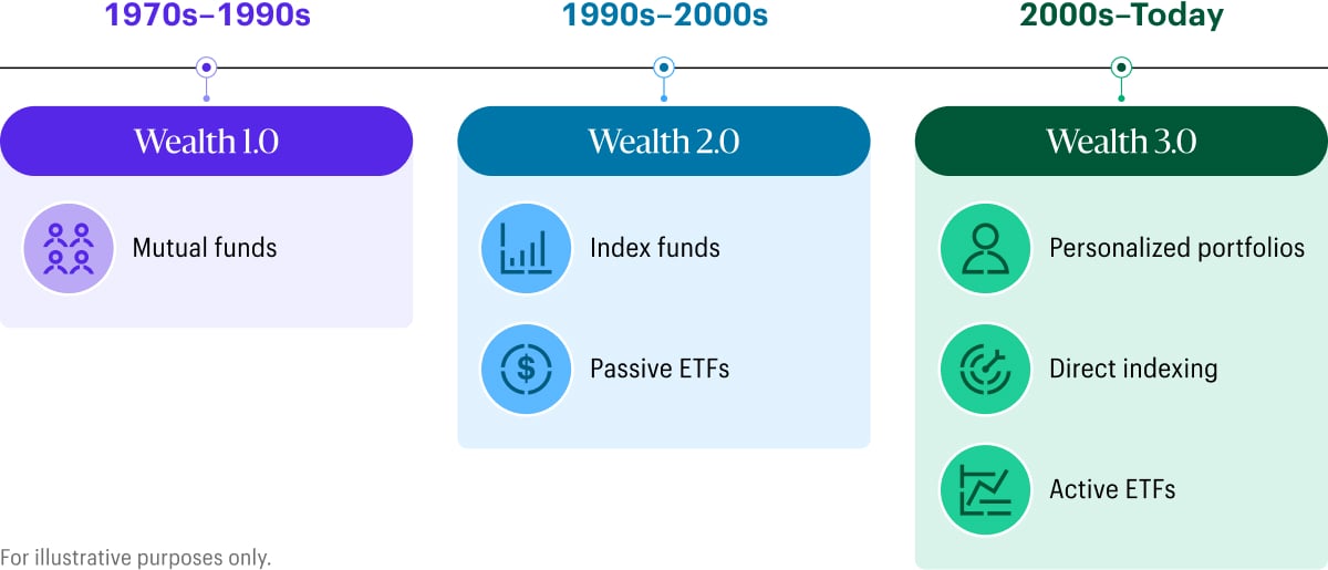 Timeline illustrating the evolution of wealth management from Wealth 1.0 (mutual funds) in the 1970s–1990s, to Wealth 2.0 (index funds and passive ETFs) in the 1990s–2000s, to Wealth 3.0 (personalized portfolios, direct indexing, and active ETFs) from the 2000s to today.