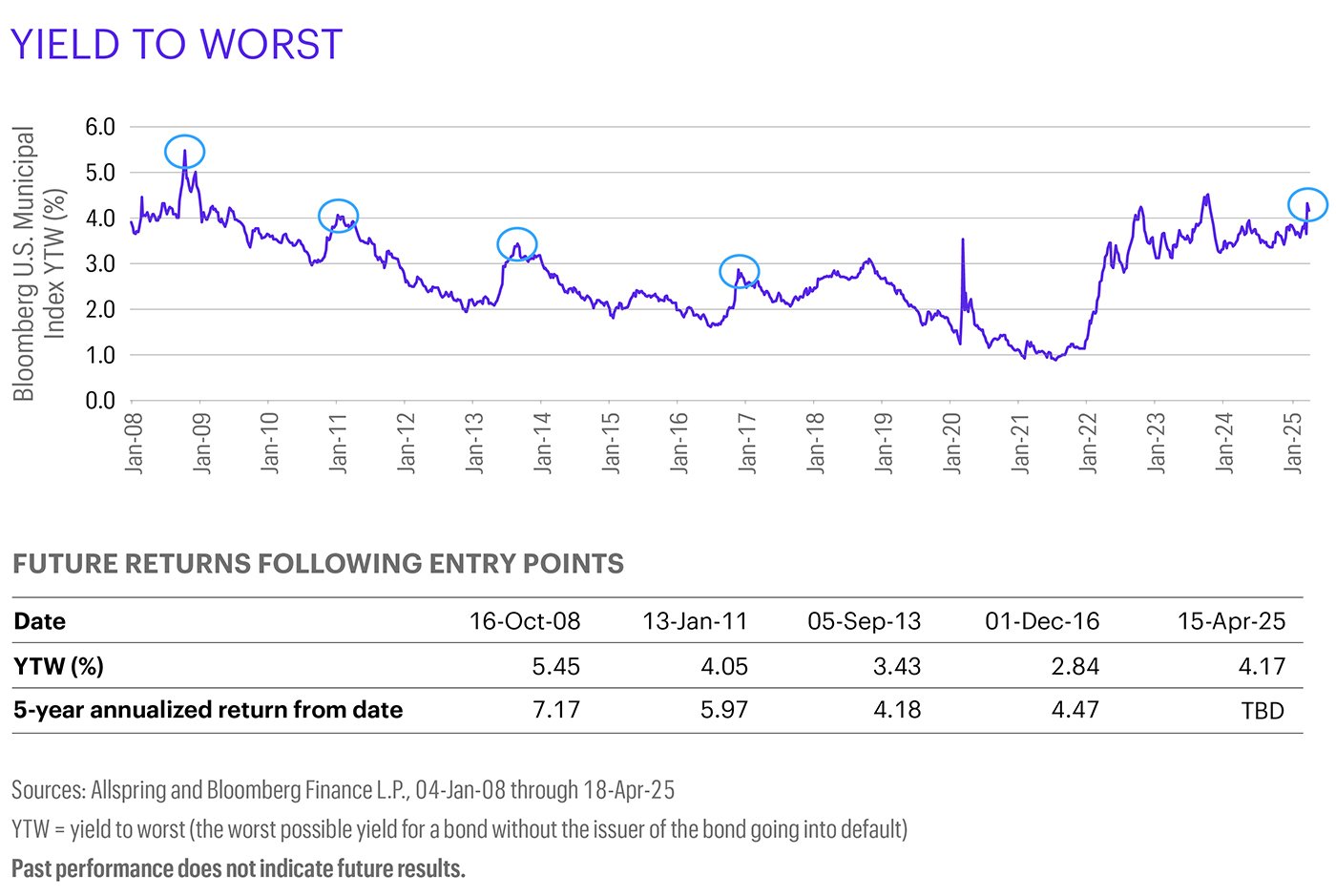 This chart shows the Bloomberg U.S. Municipal Index yield to worst from January 2008 through January 2025, noting 4 previous entry points into the municipal market with yields roughly comparable to today’s. Following the chart is a table showing the subsequent 5-year annualized returns following each of those entry points. 
