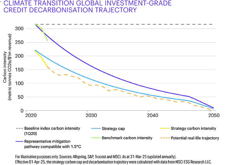 Line graph showing projected carbon intensity reductions from 2020 to 2050 for various climate transition strategies, including baseline, strategy cap, real-life trajectory, and a 1.5°C mitigation pathway. Source: Allspring.