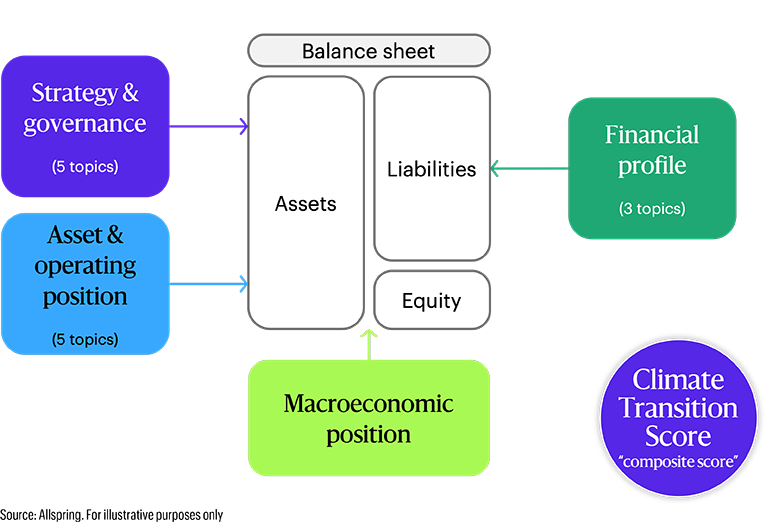 Diagram showing how strategy, operations, financial profile, and macroeconomics contribute to a balance sheet's assets and liabilities, with a 'Climate Transition Score' noted. Source: Allspring.