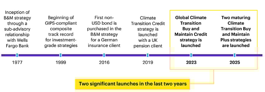 Timeline showing key events in the evolution of Allspring's B&M capabilities from 1977 to 2025, including two significant Climate Transition B&M strategy launches in the last two years. 