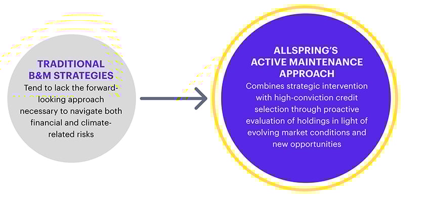 A visual comparison of B&M investment approaches. Left side highlights traditional B&M strategies lacking in forward-thinking. Right side describes Allspring's Active Maintenance Approach focusing on strategic intervention and informed credit selection.