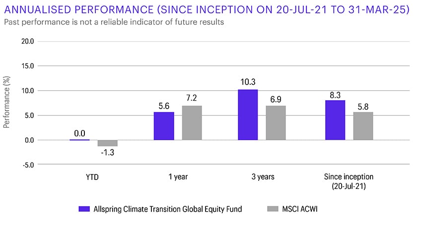 This bar chart compares performance of Allspring Climate Transition Global Equity Fund and the MSCI ACWI as at 31 March 2025, over different time periods: Year-to-date performance for the fund as 0.0% versus -1.3% for the index; 1 year performance for the fund as 5.6% versus 7.2% for the index; 3 year performance for the fund as 10.3% versus 6.9% for the index; and annualised returns since the fund inception on 20 July 2021 of 8.3% versus 5.8% for the index.