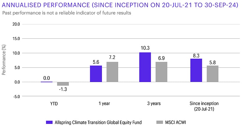 This bar chart compares performance of Allspring Climate Transition Global Equity Fund and the MSCI ACWI as at 31 March 2025, over different time periods: Year-to-date performance for the fund as 0.0% versus -1.3% for the index; 1 year performance for the fund as 5.6% versus 7.2% for the index; 3 year performance for the fund as 10.3% versus 6.9% for the index; and annualised returns since the fund inception on 20 July 2021 of 8.3% versus 5.8% for the index.