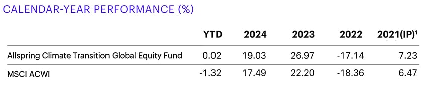 This table compares calendar year returns for the Allspring Climate Transition Global Equity Fund and the MSCI ACWI. The first column shows year-to-date performance as at 31 March 2025 for the fund as 0.02% versus -1.32% for the index; in 2023 the fund returned 26.97% versus 22.20% for the index; in 2022 -17.14% for the fund versus -18.36% for the index; in 2021 (since launch on 20 July 2021) the fund returned 7.23% versus 6.47% for the index. 