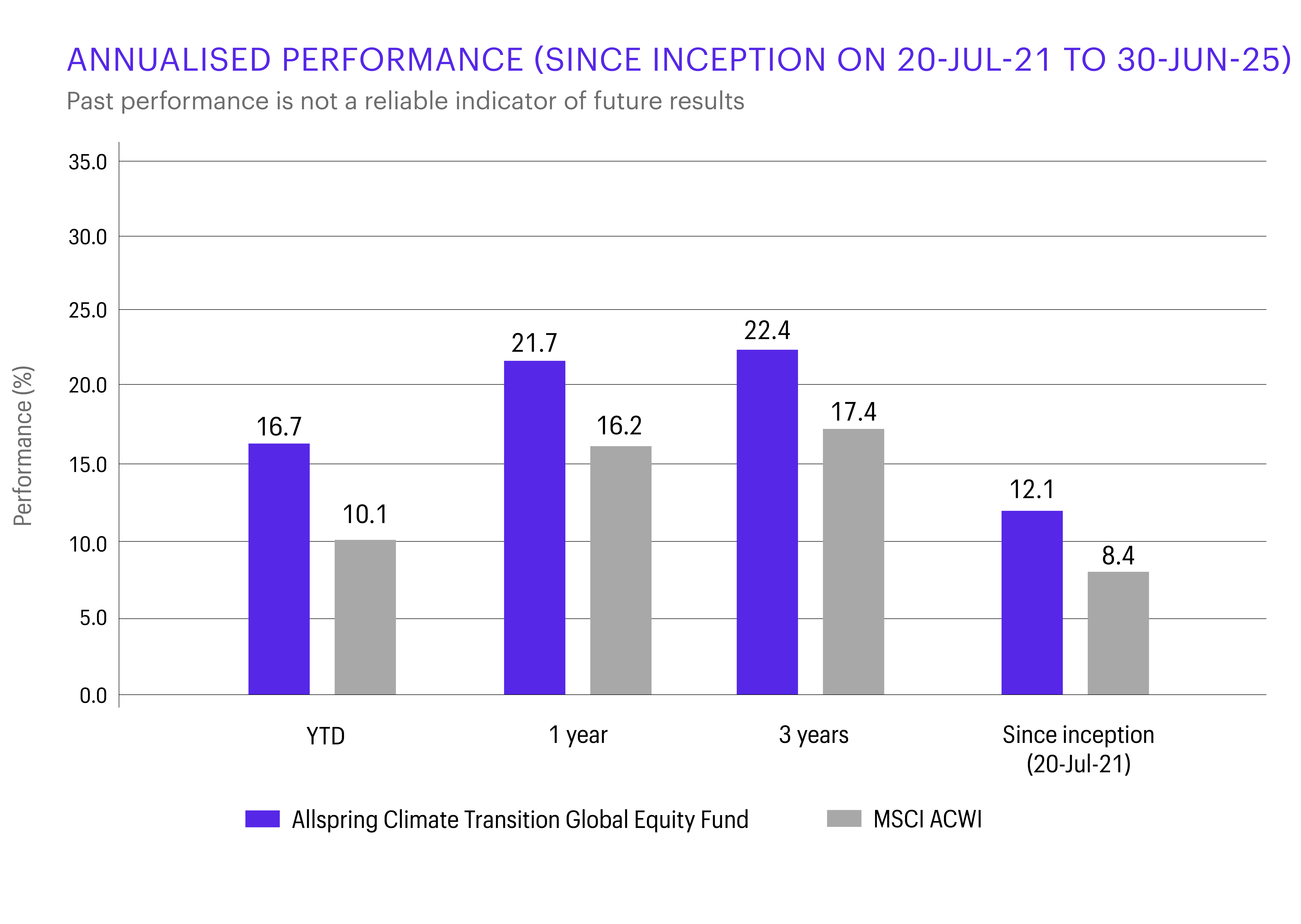 Bar chart showing annualised performance of Allspring Climate Transition Global Equity Fund and MSCI ACWI from 20-Jul-21 to 30-Jun-25. Categories include YTD, 1 year, 3 years, and since inception. Performance: YTD – Allspring 16.7%, MSCI ACWI 10.1%; 1 year – Allspring 21.7%, MSCI ACWI 16.2%; 3 years – Allspring 22.4%, MSCI ACWI 17.4%; since inception – Allspring 12.1%, MSCI ACWI 8.4%. Chart includes disclaimer: “Past performance is not a reliable indicator of future results.