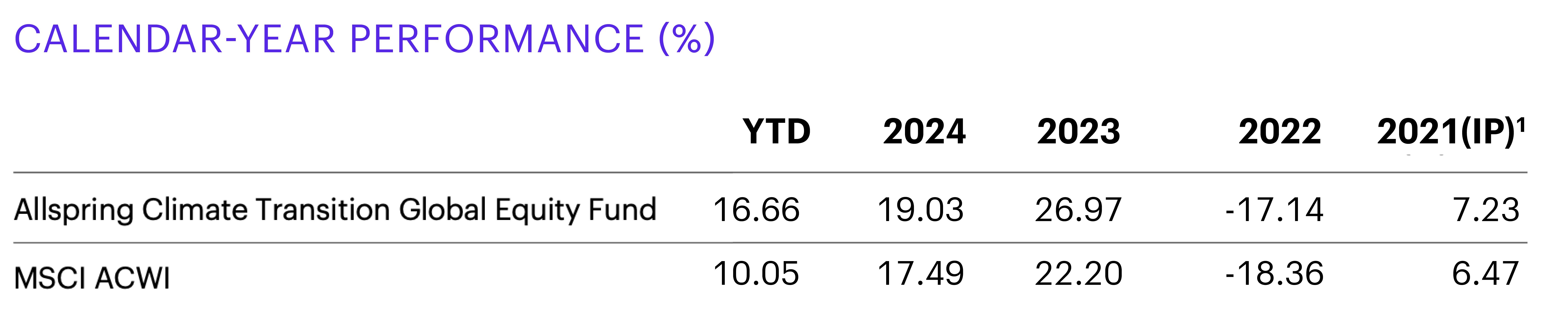 Table titled “CALENDAR-YEAR PERFORMANCE (%)” comparing Allspring Climate Transition Global Equity Fund and MSCI ACWI across YTD, 2024, 2023, 2022, and 2021(IP)¹. Allspring performance: 16.66%, 19.03%, 26.97%, -17.14%, 7.23%. MSCI ACWI performance: 10.05%, 17.49%, 22.20%, -18.36%, 6.47%.